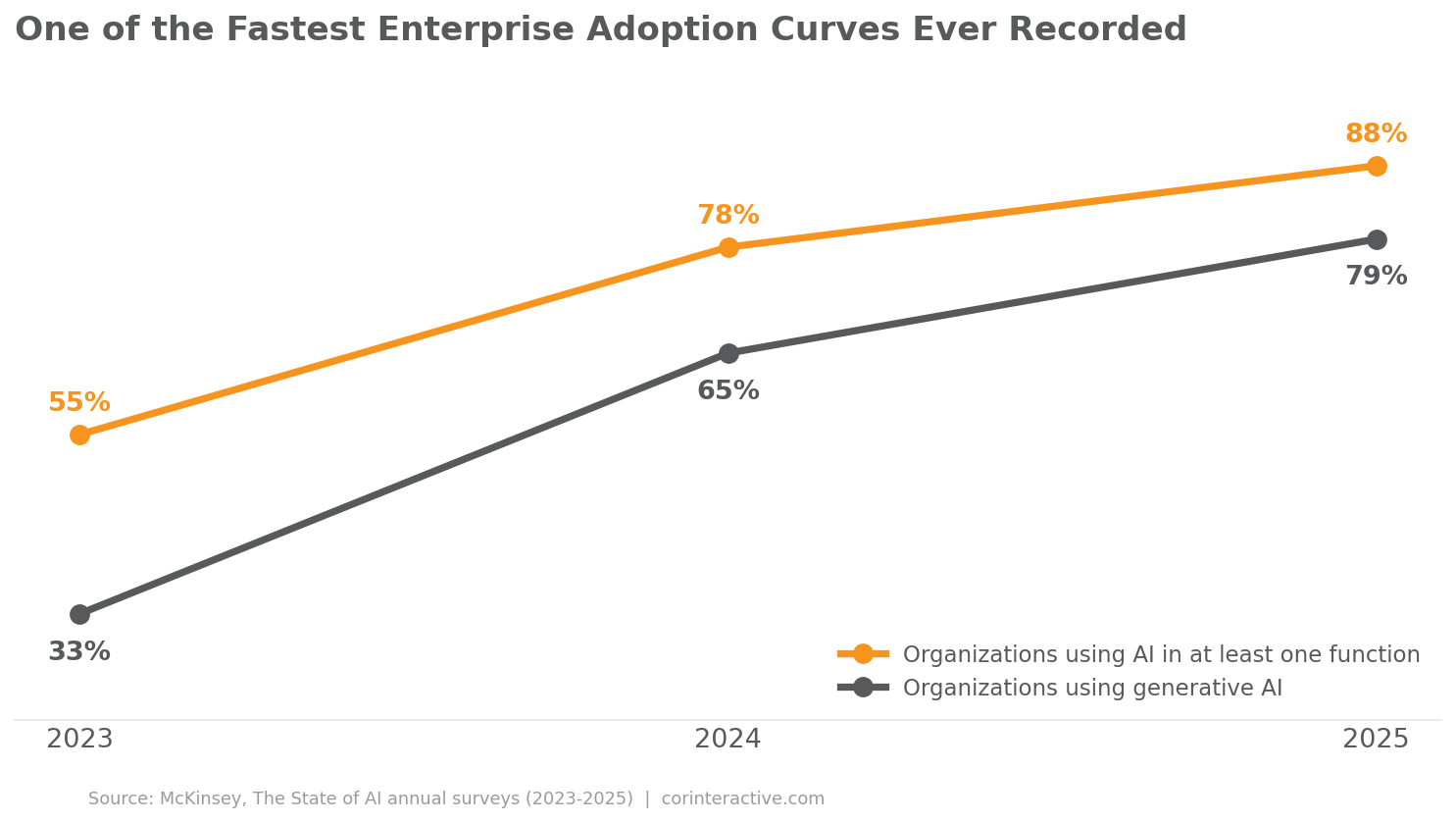 Line chart showing organizations using AI in at least one function rising from 55% in 2023 to 78% in 2024 to 88% in 2025, with generative AI use rising from 33% to 79%