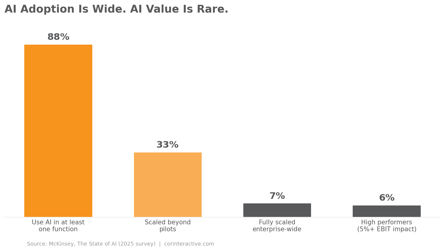 Bar chart showing 88% of organizations use AI in at least one function, 33% have scaled beyond pilots, 7% are fully scaled enterprise-wide, and 6% are high performers with 5% or more EBIT impact