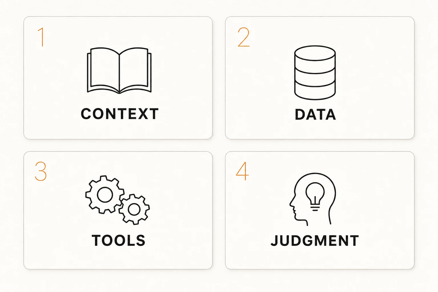 Four-quadrant framework diagram of the AI-first exercise: 1 Context, 2 Data, 3 Tools, 4 Judgment