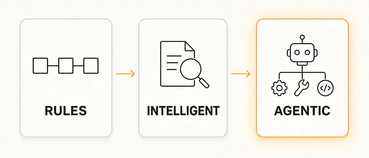 Three-stage diagram showing business automation evolving from rule-based automation to intelligent automation to agentic workflows