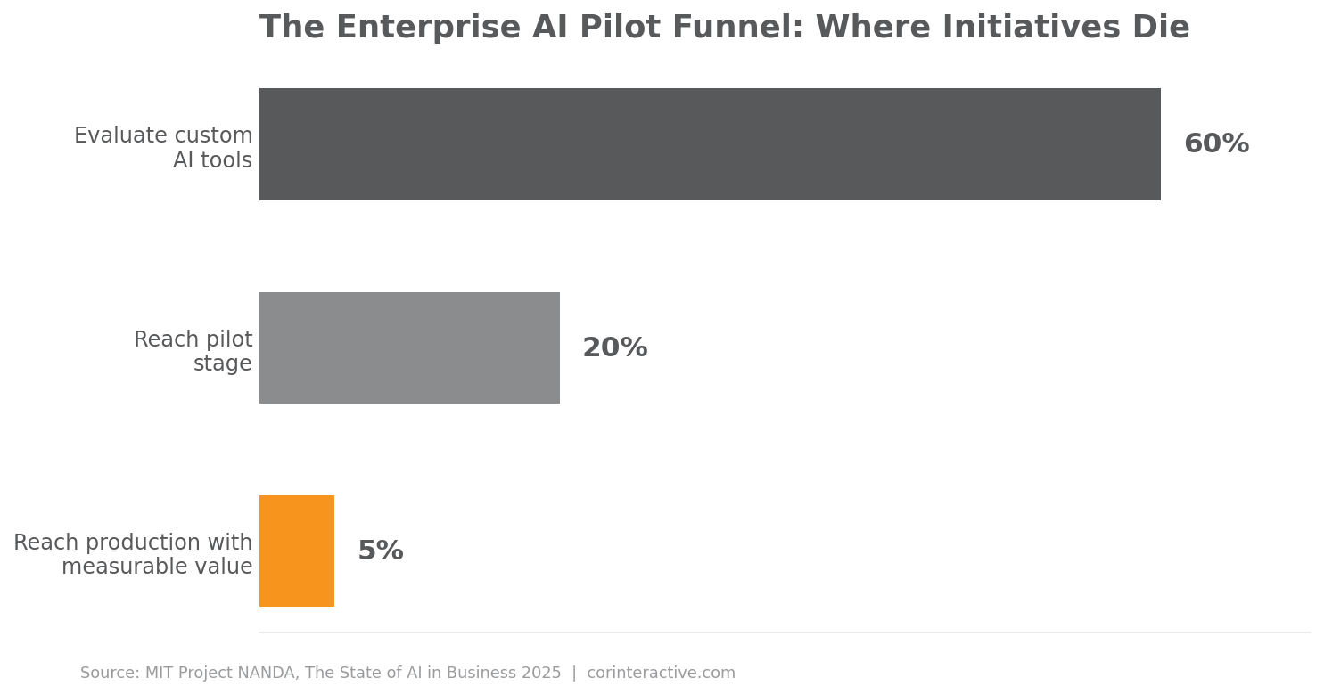 Bar chart of the enterprise AI pilot funnel: 60% of companies evaluate custom AI tools, 20% reach pilot stage, and only 5% reach production with measurable value