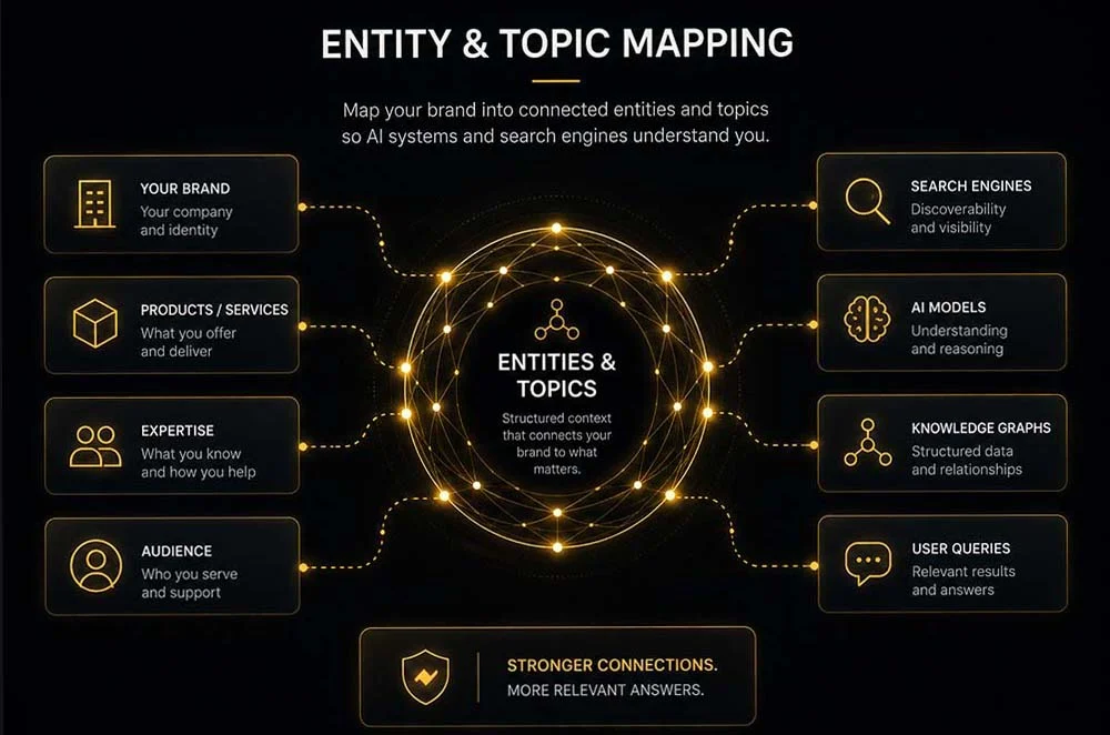 entity and topic mapping strategy
